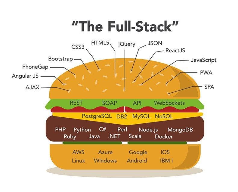 Mastering Full Stack Development Interviews: Top Questions & Answers for 2025